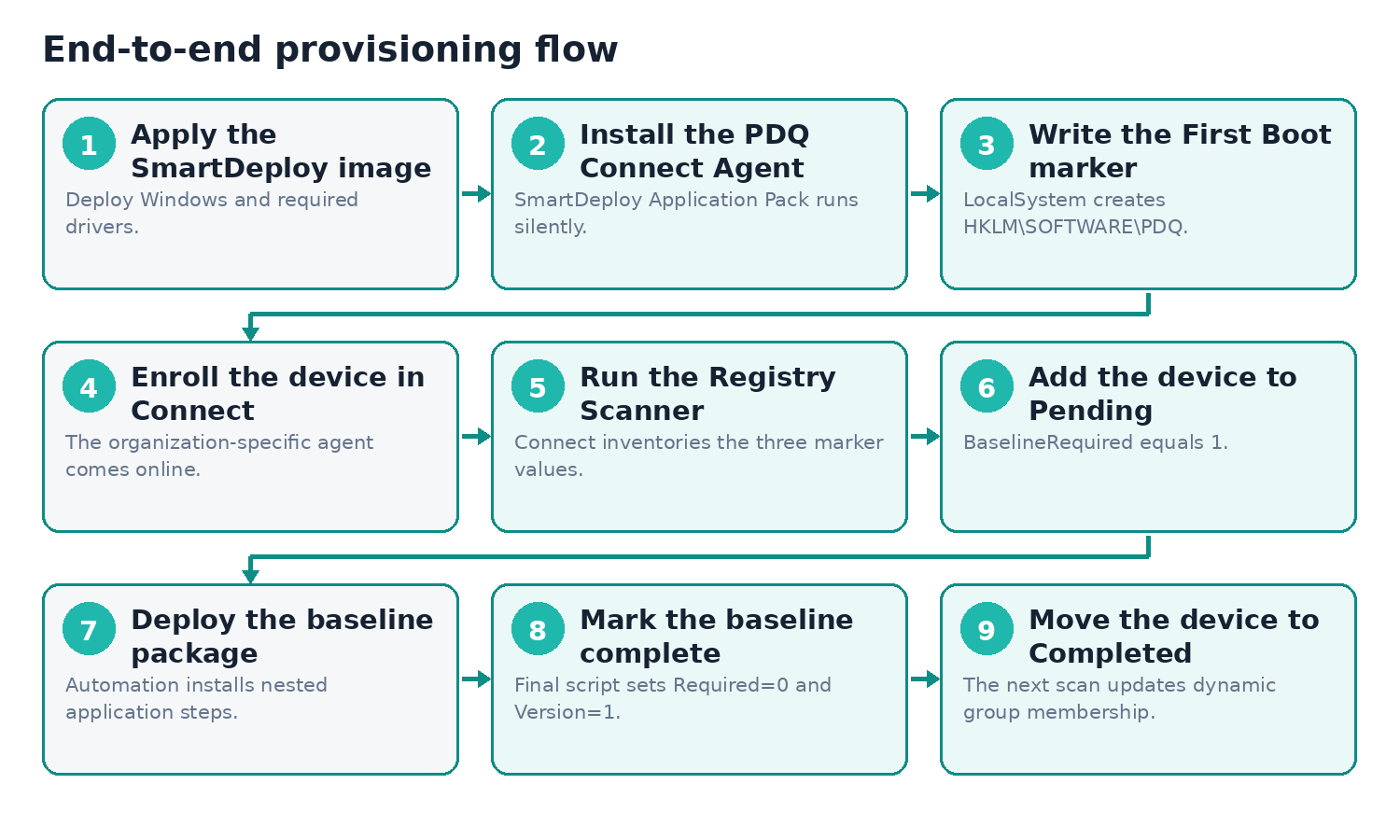 01-end-to-end-provisioning-flow.png
